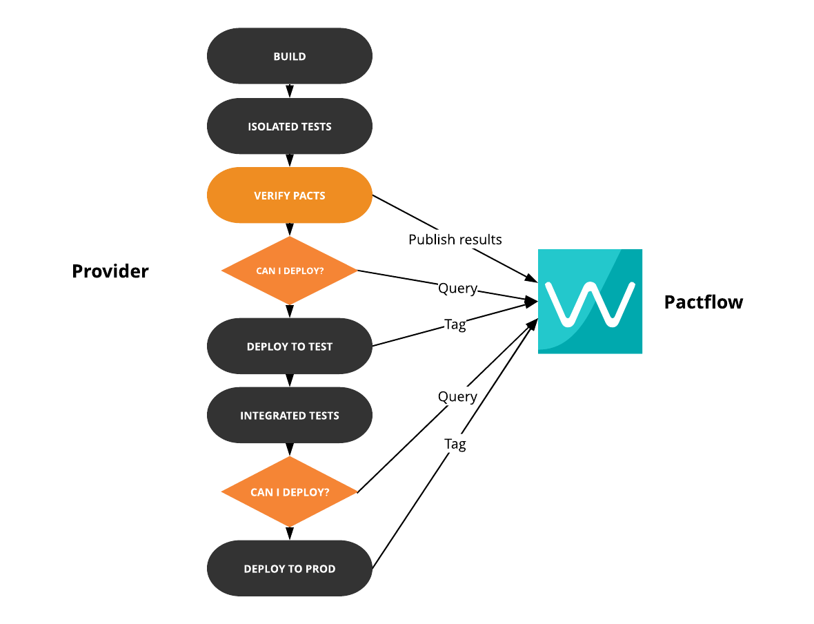 Provider release pipeline