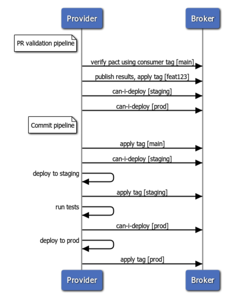 Diamond diagram