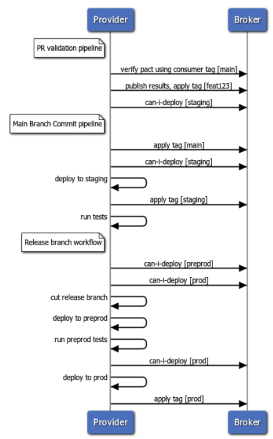 Diamond with release branch diagram