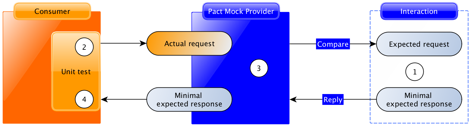 Pact interaction