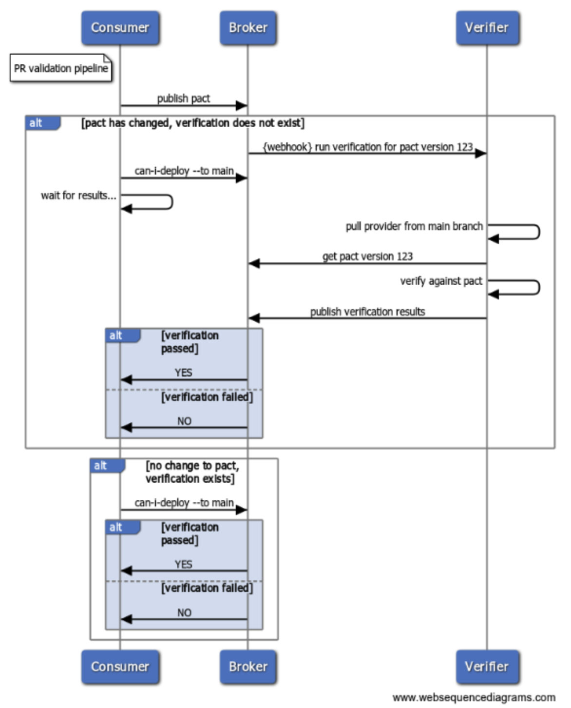 Platinum level diagram